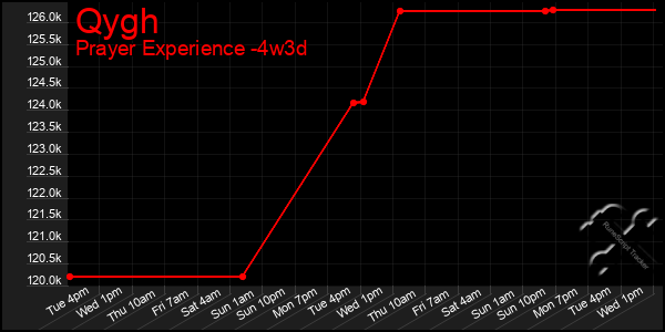 Last 31 Days Graph of Qygh