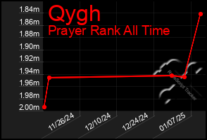 Total Graph of Qygh