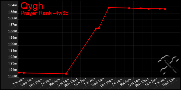 Last 31 Days Graph of Qygh