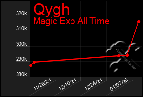 Total Graph of Qygh