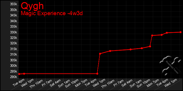 Last 31 Days Graph of Qygh