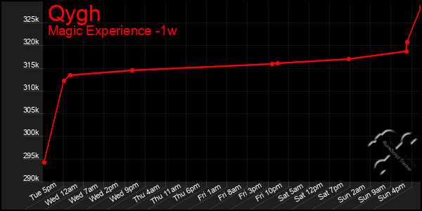 Last 7 Days Graph of Qygh