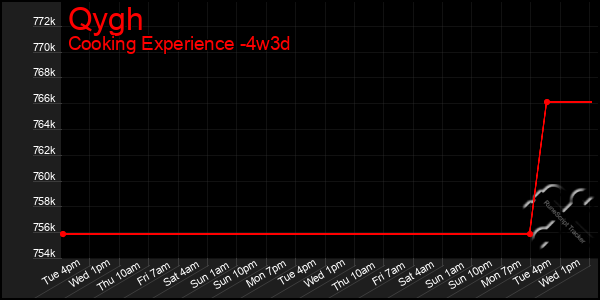 Last 31 Days Graph of Qygh