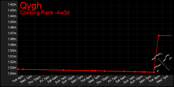 Last 31 Days Graph of Qygh