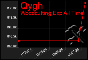 Total Graph of Qygh