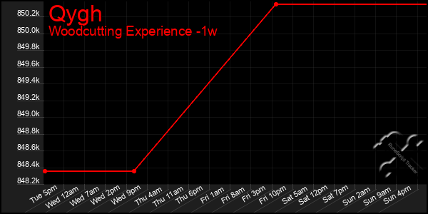 Last 7 Days Graph of Qygh