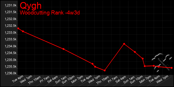 Last 31 Days Graph of Qygh