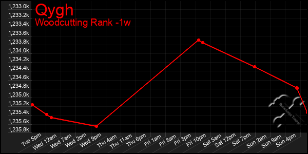 Last 7 Days Graph of Qygh