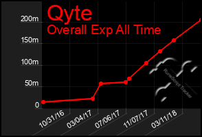 Total Graph of Qyte