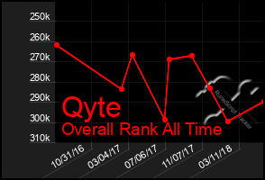 Total Graph of Qyte