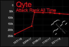 Total Graph of Qyte