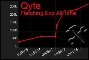 Total Graph of Qyte