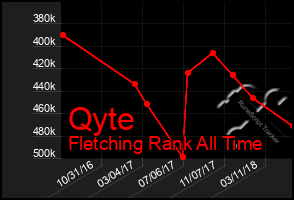 Total Graph of Qyte