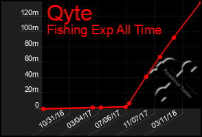 Total Graph of Qyte