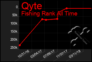 Total Graph of Qyte