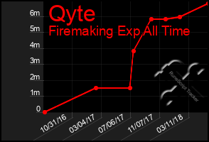 Total Graph of Qyte