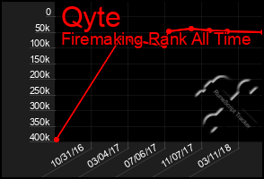 Total Graph of Qyte