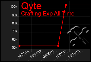 Total Graph of Qyte