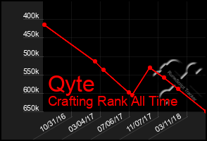 Total Graph of Qyte