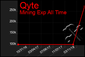 Total Graph of Qyte