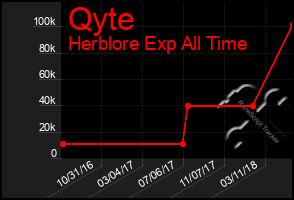 Total Graph of Qyte