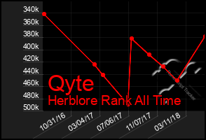 Total Graph of Qyte