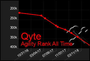 Total Graph of Qyte