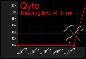 Total Graph of Qyte