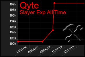 Total Graph of Qyte