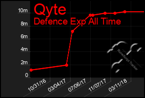 Total Graph of Qyte