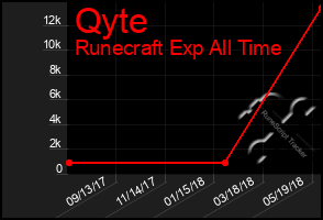 Total Graph of Qyte