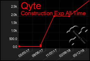 Total Graph of Qyte