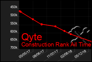 Total Graph of Qyte