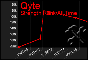 Total Graph of Qyte