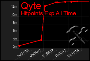 Total Graph of Qyte