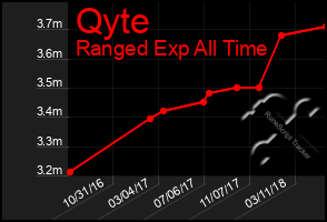 Total Graph of Qyte