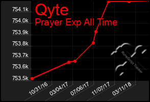 Total Graph of Qyte