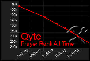 Total Graph of Qyte