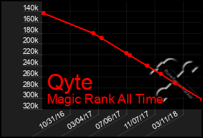 Total Graph of Qyte