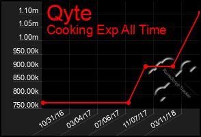 Total Graph of Qyte