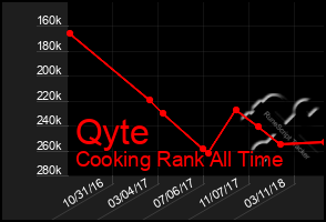 Total Graph of Qyte