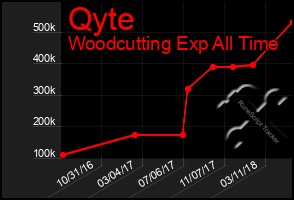 Total Graph of Qyte