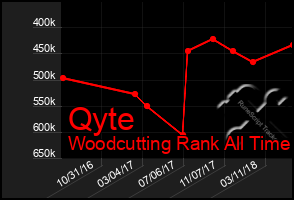 Total Graph of Qyte