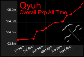 Total Graph of Qyuh
