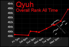 Total Graph of Qyuh