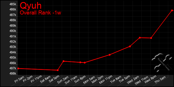 Last 7 Days Graph of Qyuh
