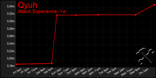 Last 7 Days Graph of Qyuh