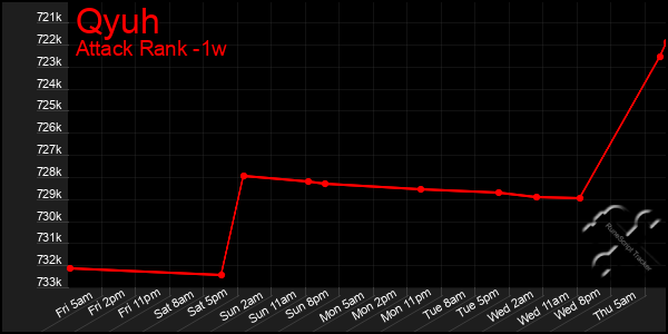 Last 7 Days Graph of Qyuh