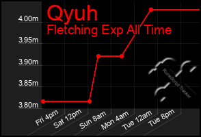 Total Graph of Qyuh