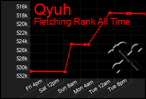 Total Graph of Qyuh